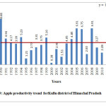 图9：Himachal Pradesh的Apple生产力趋势