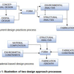 图1:两种设计方法过程的说明