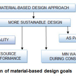 图2：基于材料的设计目标的插图