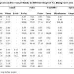 表2:科尔坝项目区不同村庄每户平均作物面积变化