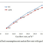 的燃料消耗率和空气流率与气体流量图3变异GydF4y2Ba