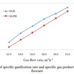 图4比气化率和比产气率随气体流量的变化GydF4y2Ba