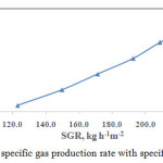 的特定气体生产速率与特定的气化速率图5变形例GydF4y2Ba
