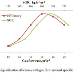 图7气体流量率的气化效率的变化特异性气化率GydF4y2Ba