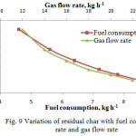 图9具有燃料消耗率和气流速率的残余炭的变化GydF4y2Ba