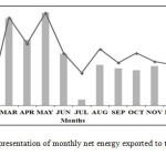 图1.每月净能量的图形表示导出到光伏电站的网格和CUF。