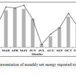 图2.每月净能量的图形表示出口到光伏电站的电网和CUF。