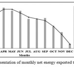 图3。每月输出到电网和光伏电站CUF的净能量图形表示。