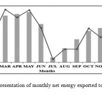图4.出口到光伏电站网格和CUF的每月净能量的图形表示。