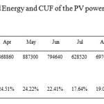 表3. 2014年全年光伏电厂的每月出口能源和CUF