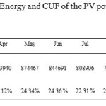 表4。2014年光伏电站月度出口能源、CUF