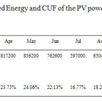 表5所示。2014年光伏电站月度出口能源、CUF
