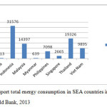 图3. 2010年海域的道路运输总能源消耗量数据来源：世界银行，2013年