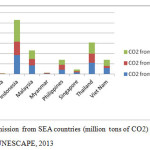 图4。来自东南亚国家的二氧化碳排放(百万吨二氧化碳)数据来源:联合国环境规划署，2013年