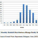 图2 ranga Reddy地区的月降雨分布来源:泰伦加纳邦地下水部(2015)