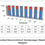 图3 Jawaharnagar市开放式垃圾场的leachateCharacteristics