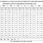 表2季风前和季风后地下水理化和Wqi分析及其与Who: 2006年的比较