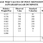 表：4 Jawaharnagar Dumpsite周围的季风地面水平的4个计算平均值