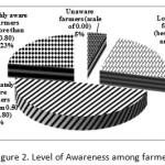 图2.农民的意识水平
