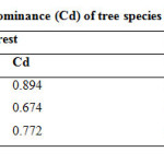 表3各林分树种多样性(H′)和优势度(Cd)