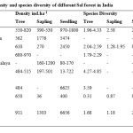 表4:印度不同Sal林密度和物种多样性的比较研究