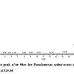 图3：Pseudomonas树脂菌株AST2.2的0HRS后GC-FID氯吡啶峰，16.04 RT和541329.30的峰值高度