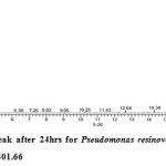 图四：树脂假单胞菌AST2.2菌株24小时后的GC-FID毒死蜱峰，RT为16.02，峰高为499401.66