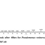 图V：48小时后的GC-FID氯吡啶峰峰，用于假单胞菌树脂菌株AST2.2，具有16.00 RT和峰值高度为409507.40