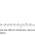 图七：树脂假单胞菌AST2.2菌株96小时后的GC-FID毒死蜱峰，RT为15.98RT，峰高为304361.51