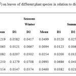 表2:不同植物叶片上的积尘量(g m-2)与距离路边及季节的关系