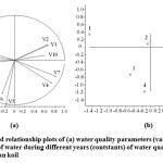 图1:(a)水质参数(变量，V)和(b)在pathrakaliamman koil观测到的不同年份的全部水质(常数)的得分和关系图