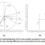 图3:(a)水质参数(变量，V)和(b)大孔水质不同年份总体水质(常数)的得分和关系图。