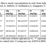表2:班加罗尔工业区土壤中的微量元素和重金属浓度。Â(网站C:控制;A: Attibele, G: Gudimaavu;L: Lingapura;T: Thagachaguppe)