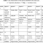 表3:在研究区内发现的物种的主要特征。Â [<e:2> -≈+ <e:2> -™代表丰富;+ + +高;+ +温和;+低)