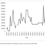 图1:Pechiparai水库历年鱼类种子存储量(159-2015年)