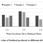 图11：在不同油状物中产生的生物柴油的热值与甲醇比。