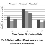 图8:不同废大豆油与甲醇比例下生物柴油的产率