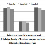 图9:不同油甲醇比下生物柴油样品的相对密度