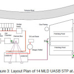 图3:14 MLD UASB STP在Agra的布局平面图