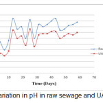 图6：原始污水和UASB流出物中的pH变异