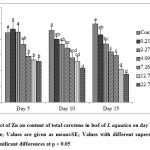 图7所示。锌对水杨酸暴露第5、10和15天叶片总胡萝卜素含量的影响值为meanÂ±SE;不同上标字母的值差异显著，p < 0.05