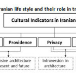 图5：伊朗生活方式的文化指标及其在传统建筑作者中的作用）