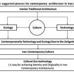 图9：伊朗当代建筑的建议流程（作者）