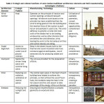 表2:一些伊朗传统建筑元素的生态和文化功能及其制造技术(作者)