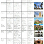 表3:伊朗传统建筑的生态、技术和文化维度(作者)