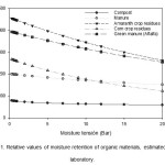 图1.有机材料水分保留的相对值，估计在实验室中。