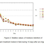 图2.在灌溉后15天内在现场测试每种治疗的水分保留的相对值。
