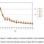图3。在田间用水凝胶测试了灌水后15天的相对保墒值。