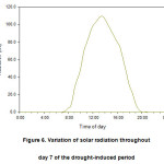 图6.干旱诱导时期的第7天的太阳辐射变化