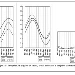 图1：左右a-。塔德里兹，Shiraz和yazd的温度图相对湿度C降雨图
